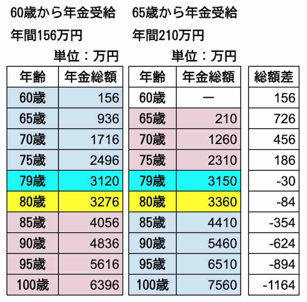 年金を受給し始めるタイミングによる総額差