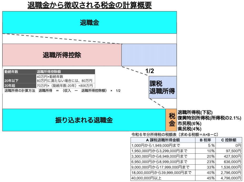 退職金から徴収される税金の計算概要