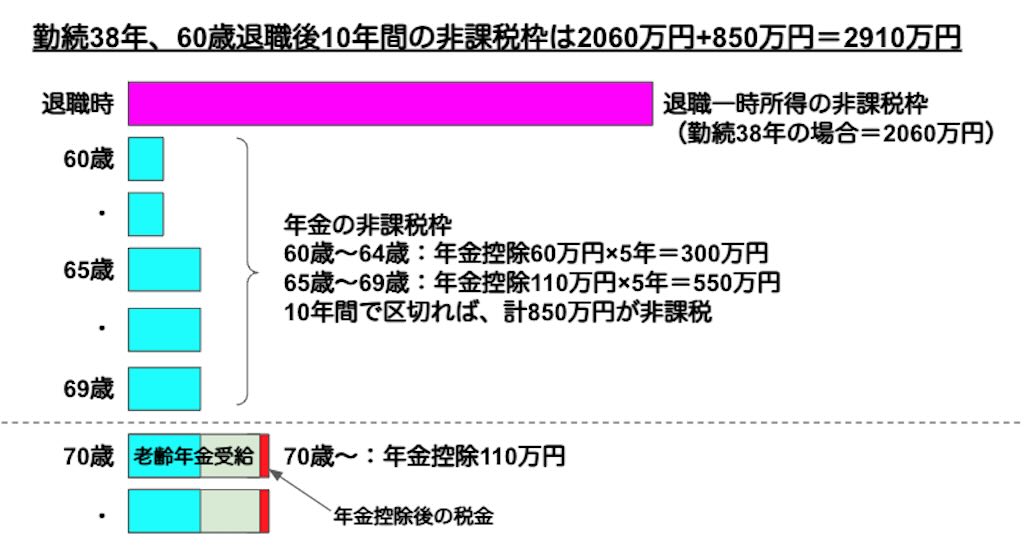 勤続38年、60歳退職後10年間の非課税枠は2060万円850万円＝2910万円