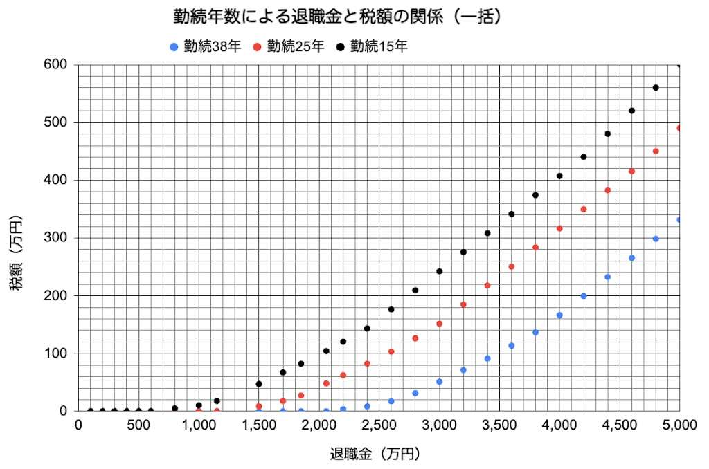 勤続年数による退職金と税額の関係（一括）