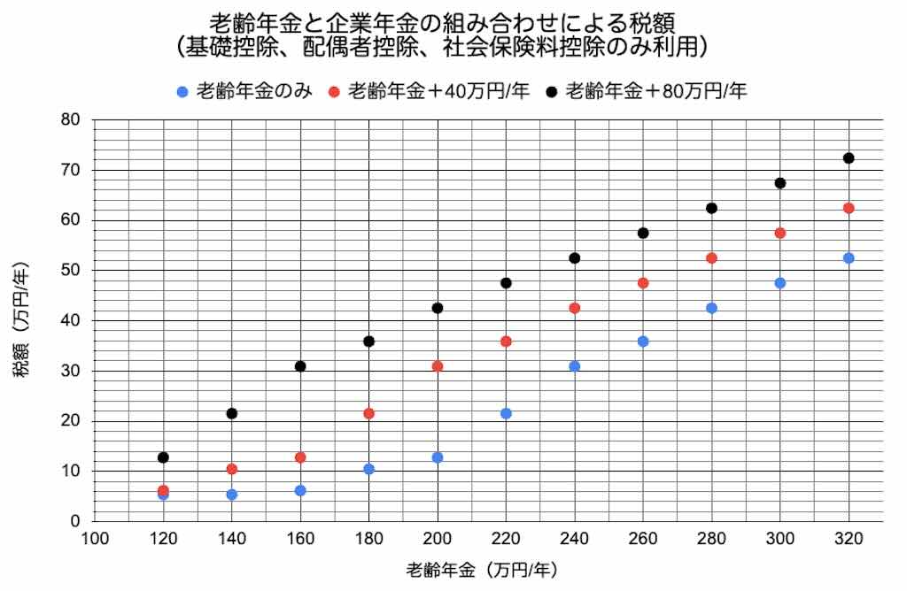 老齢年金と企業年金を組み合わせた時の税金