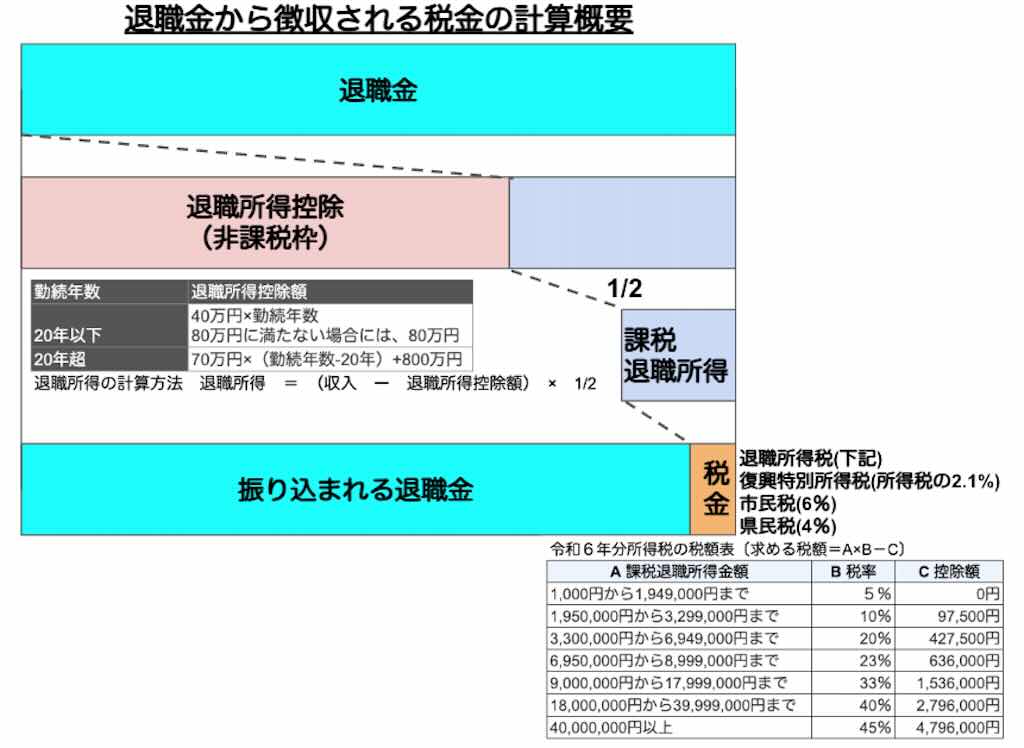 退職金から徴収される税金の計算概要