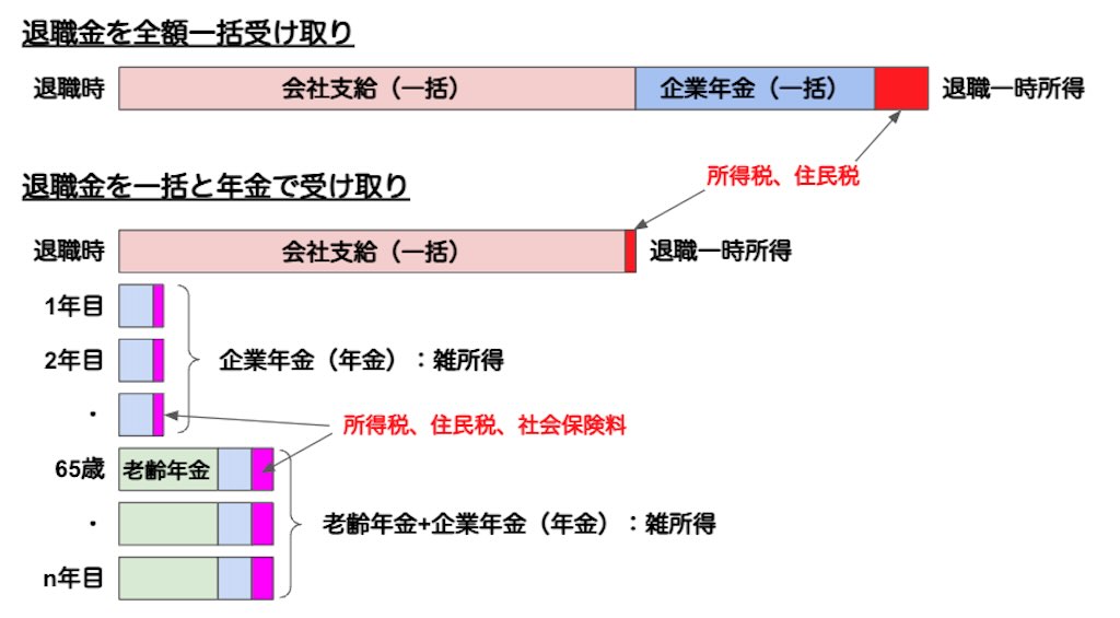 一括と年金受け取り分の税金・社会保険料